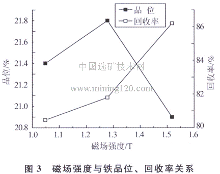 磁場(chǎng)強(qiáng)度與鐵品位、回收率關(guān)系