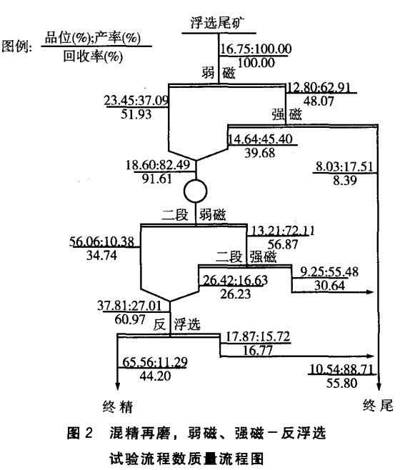 混精再磨，弱磁，強(qiáng)磁-反浮選